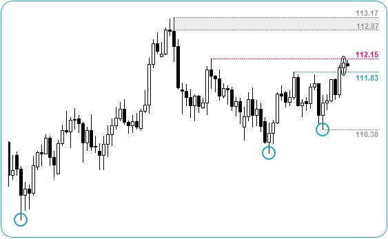 USDJPY Daily Chart