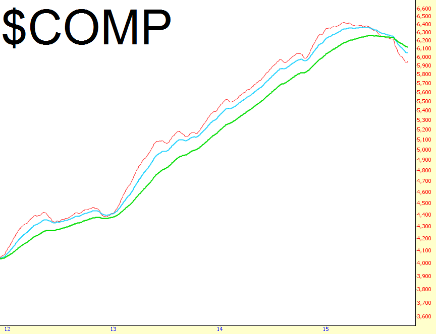 COMP Chart