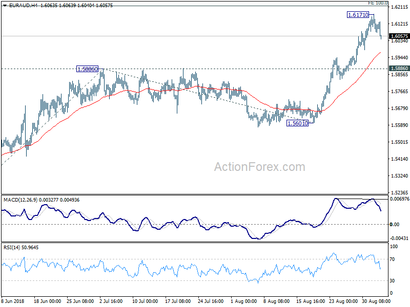 EUR/AUD