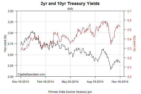 2-Y and 10-Y Yields