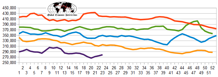 Weekly Initial Claims, 4-W Average