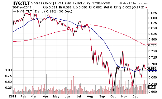 HYG vsTLT Daily: 30 December, 2011