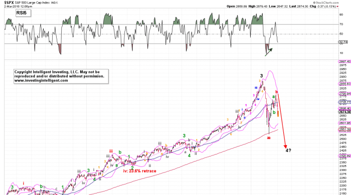 SPX Daily Chart IV