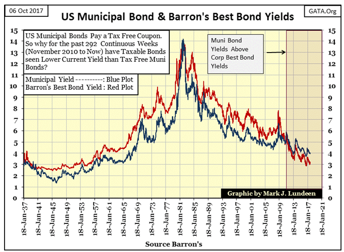 US Municpal Bond & Barron's Best Bond Yields