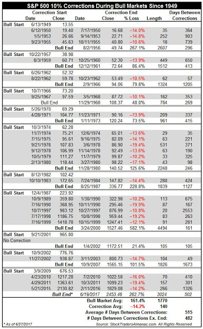 S&P 500 10 Correction During Bull Market Since 1949