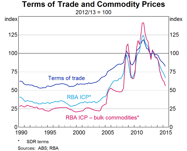 Terms of Trade and Commodity Prices