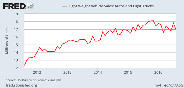 Light vehicle sales - September 2016