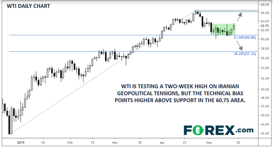 Daily WTI Crude Oil