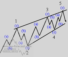 An Ending Diagonal Pattern