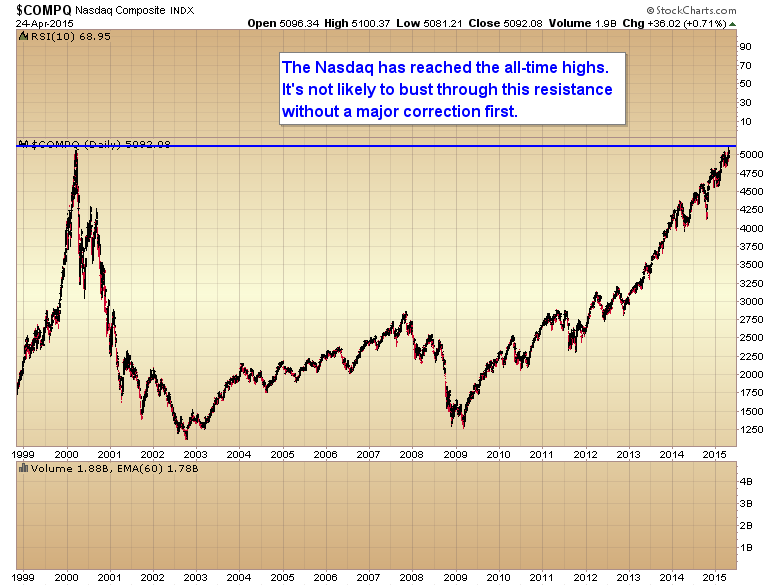 COMPQ Daily 1999-2015