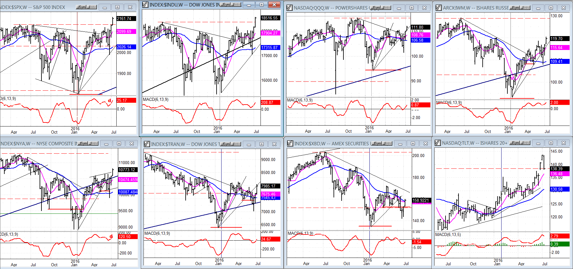 Some Leading and Confirming Indexes (Weekly)