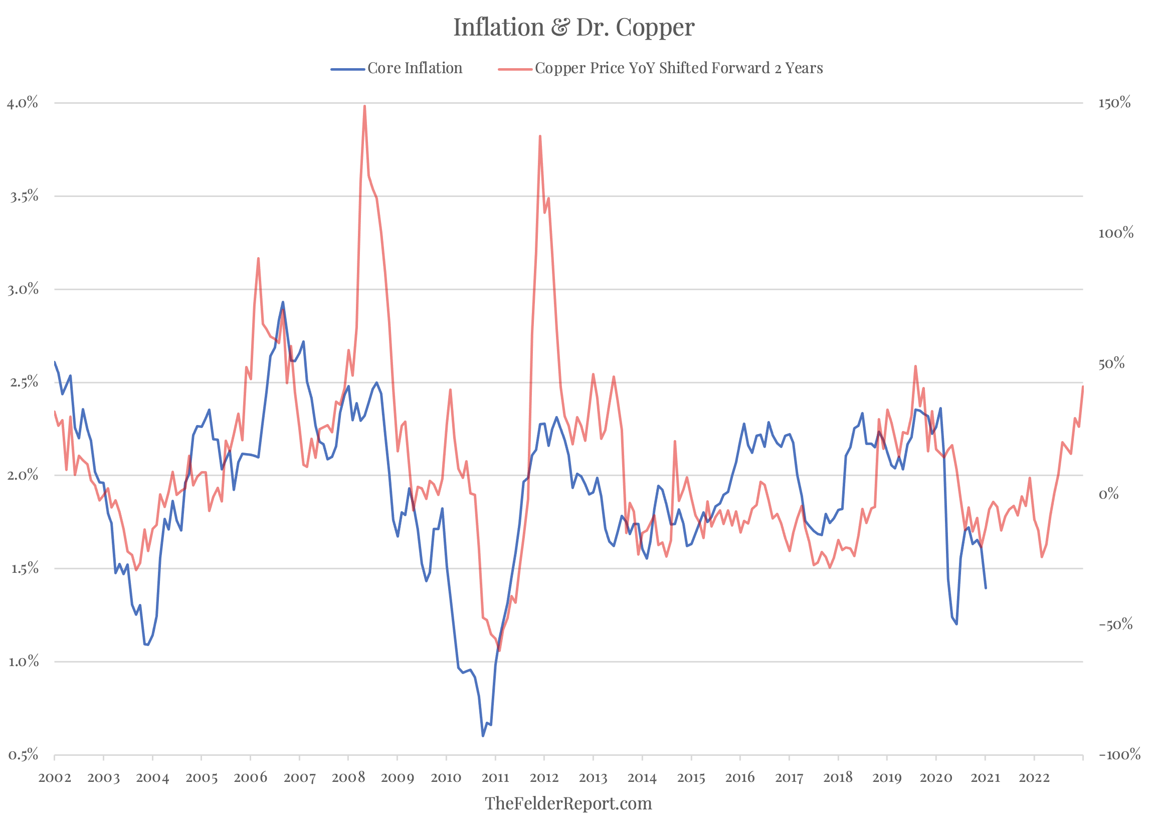 Inflation & Dr. Copper Chart