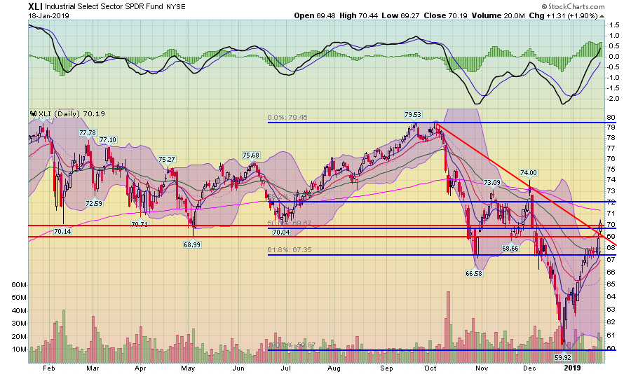 XLI Daily Chart