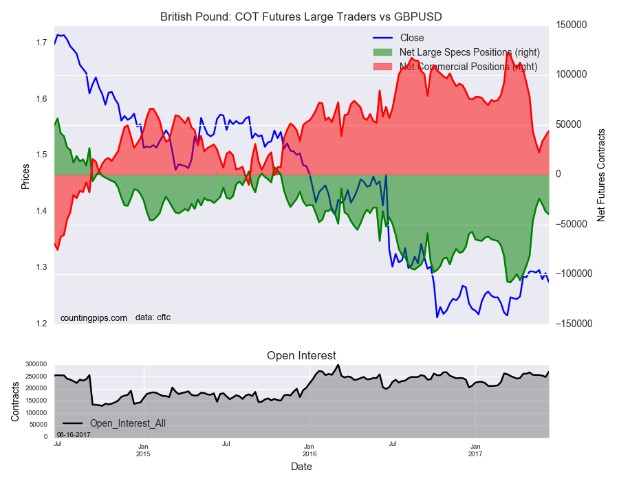 British COT Futures Large Traders Vs GBP/USD