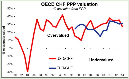 OECD CHF PPP Valuation