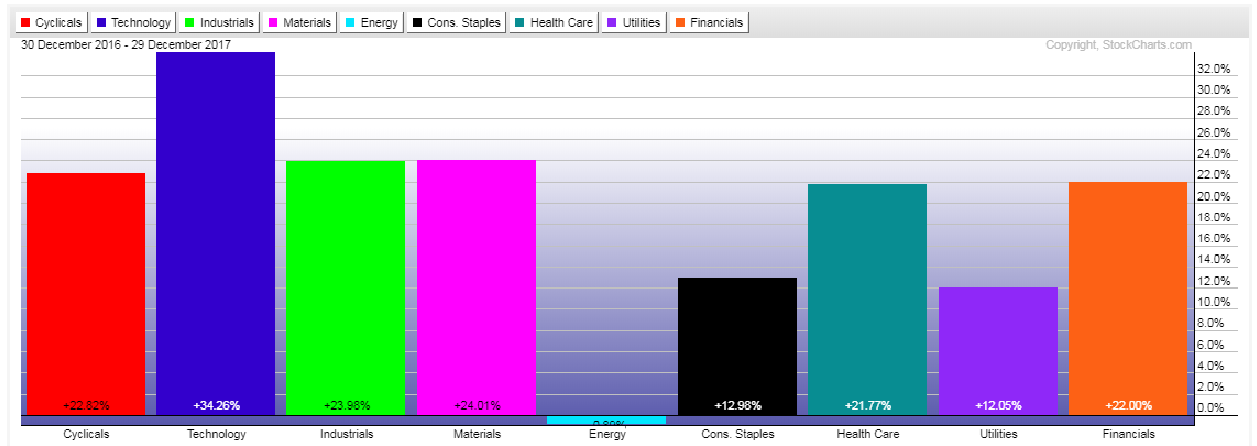 Major Sector Performance 