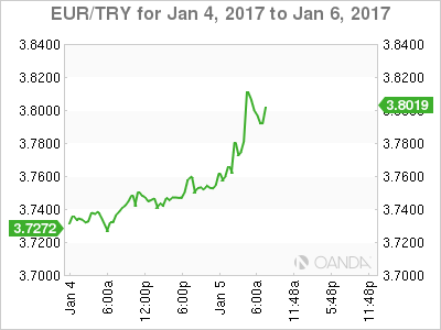 EUR/TRY Chart