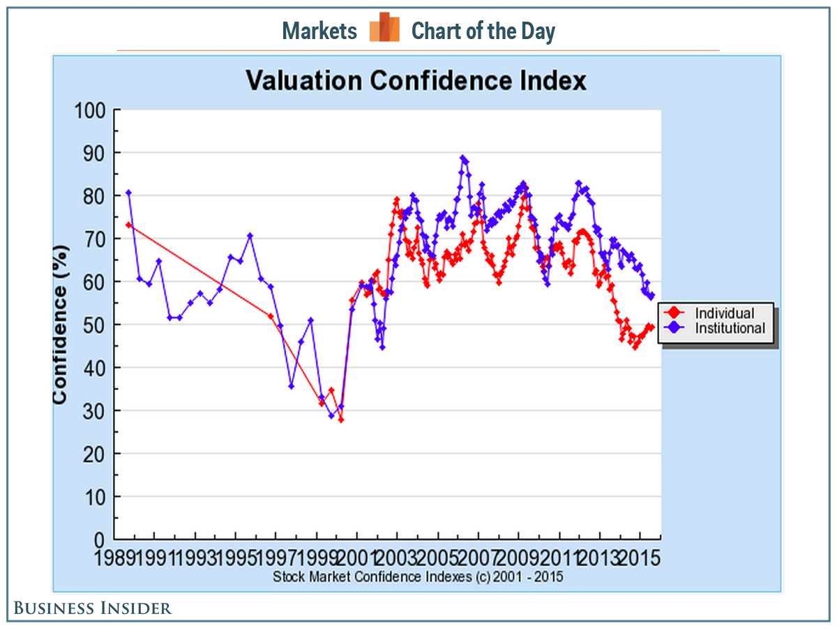 Valuation Confidence Index 1989-2015