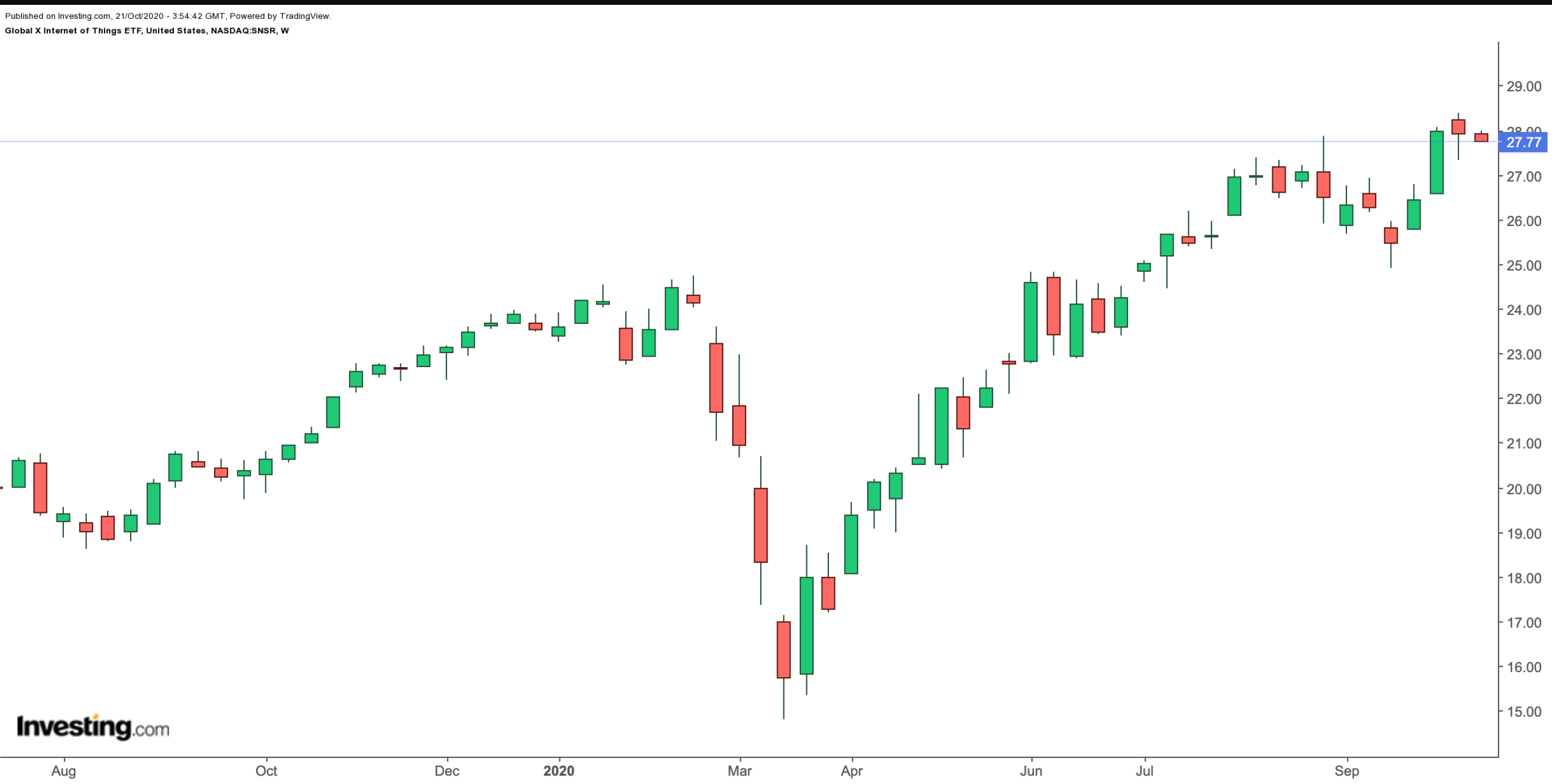 SNSR Weekly