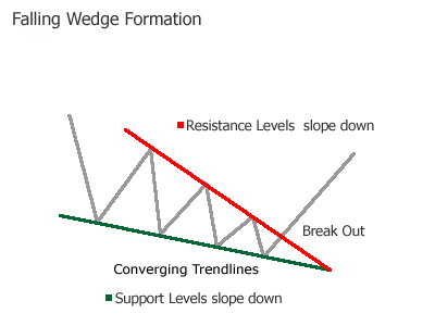Falling wedge formation