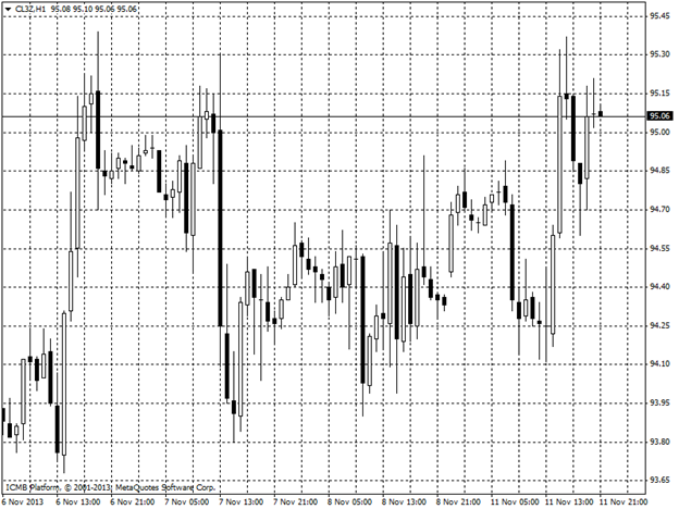 Oil Hour Chart