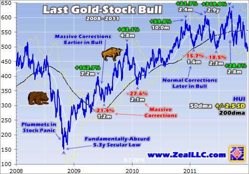 Last Gold-Stock Bull