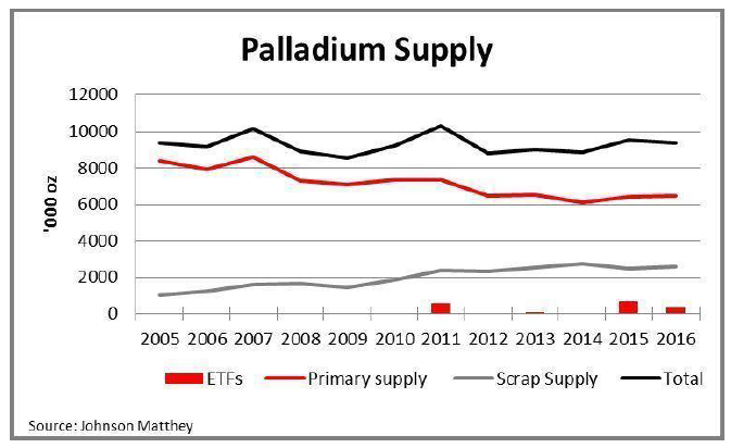 Palladium Supply