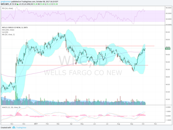 Wells Fargo Daily Chart