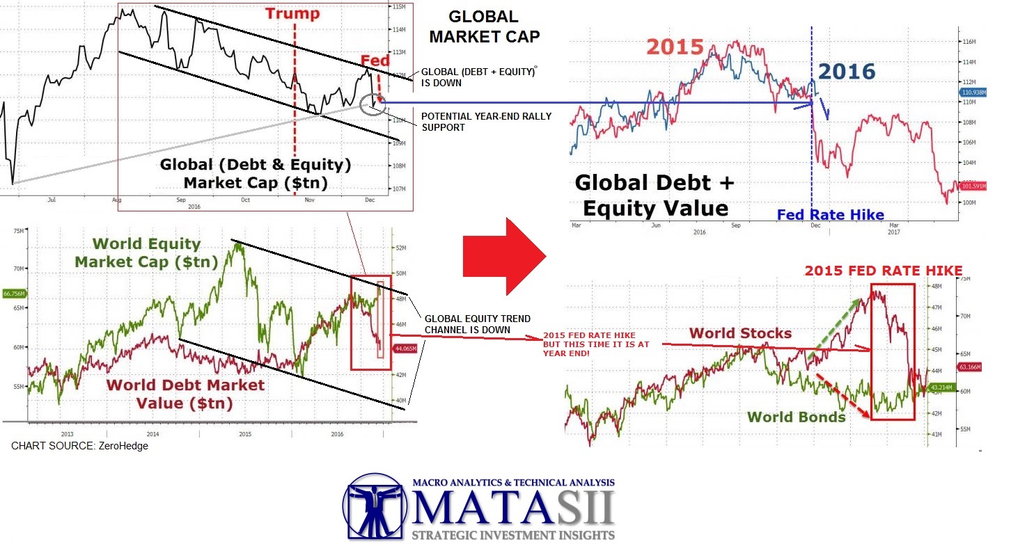 Global Market Cap, Debt And Equity Value
