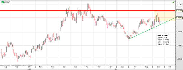 USD/CAD: Daily