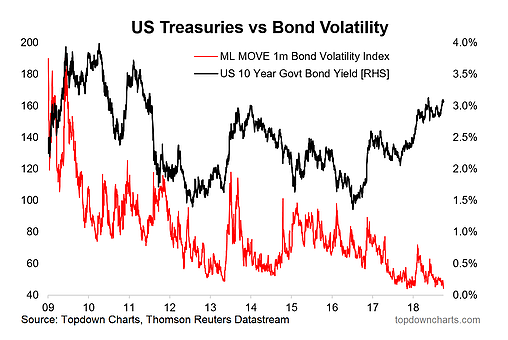 US Treasuries vs Bond Market Volatility 2009-2018