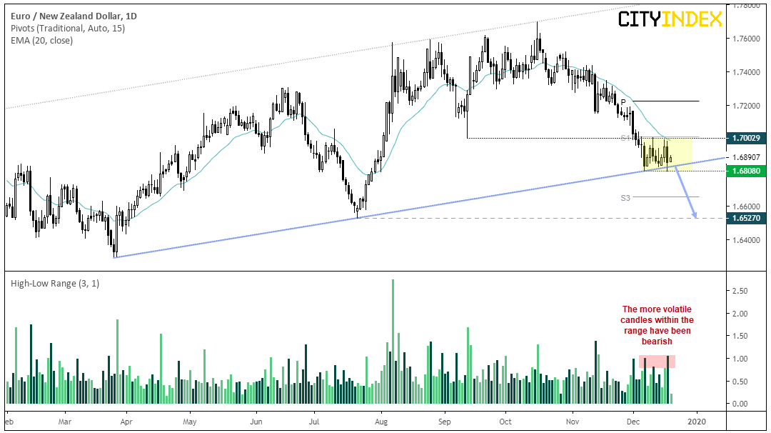 EUR/NZD Daily Chart