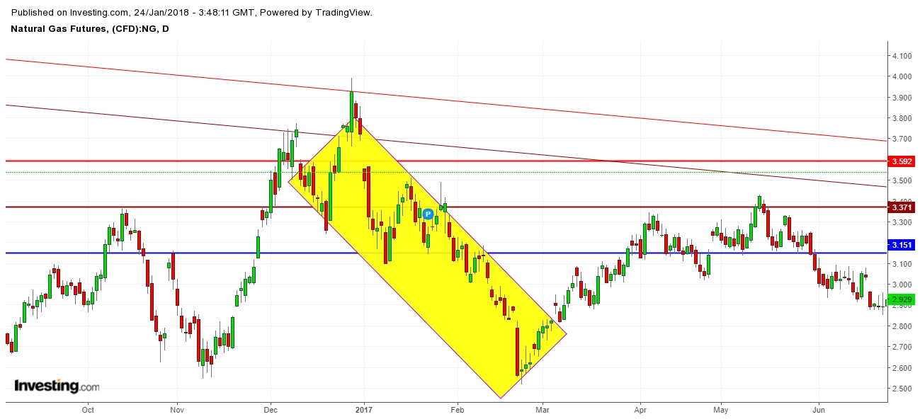 Natural Gas Futures Price Daily Chart - Part - I 