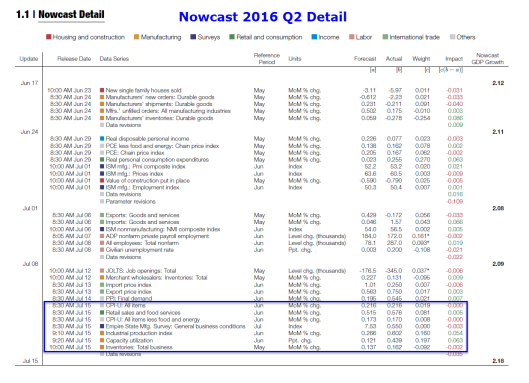 Nowcast Q2 2016 in Detail