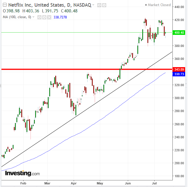 Netflix Daily Chart