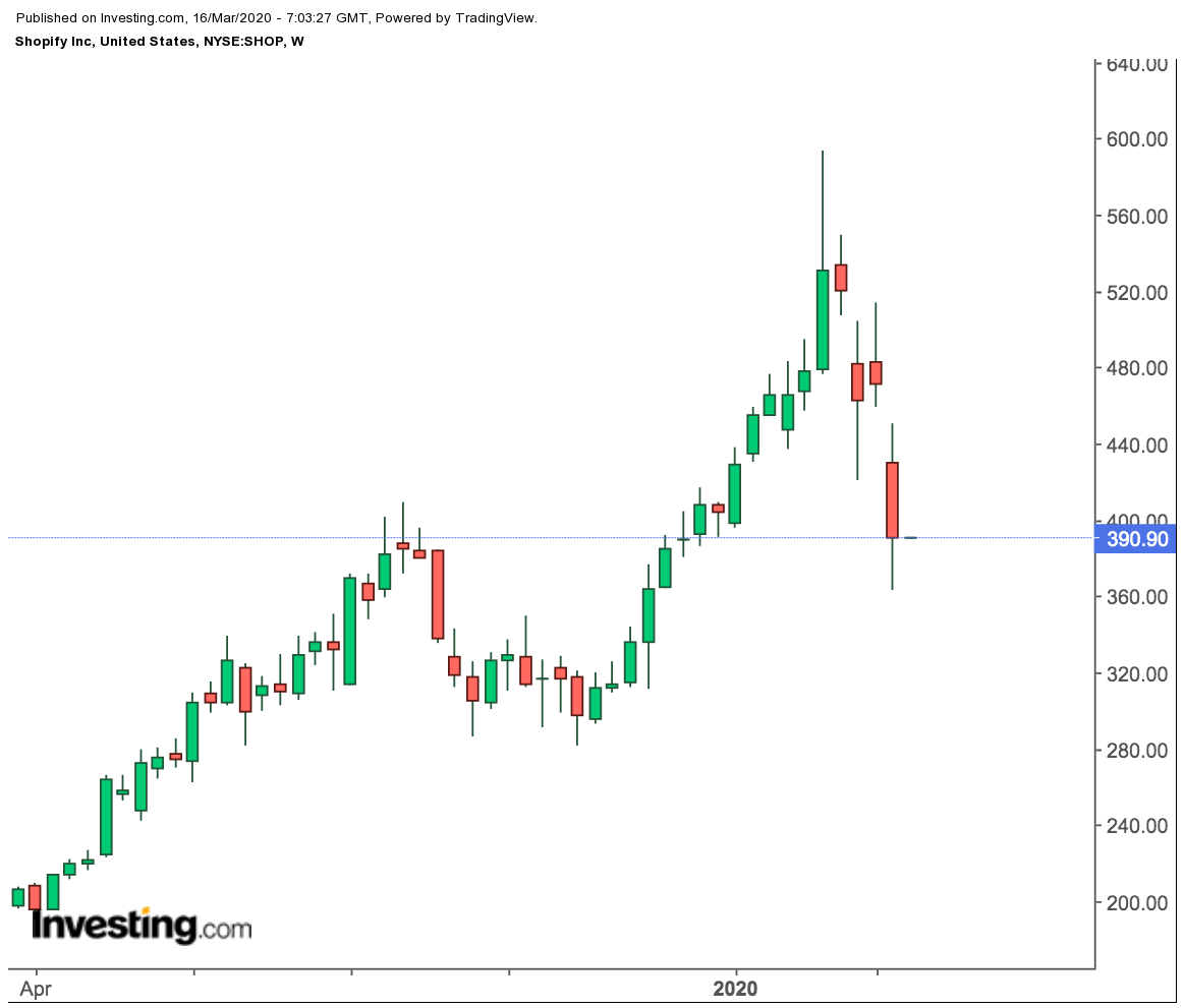 Shopify Weekly Price Chart