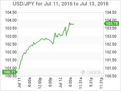 USD/JPY Jul 11 To July 13 2016