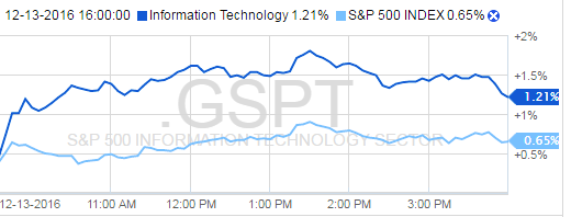 S&P vs Information Technology Index