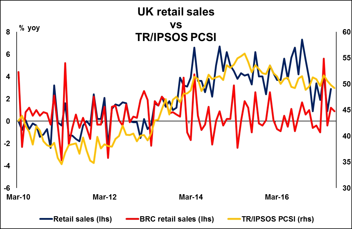 UK retail sales vs. TRI/IPSOS PCSI