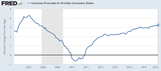 US: Shelter CPI 2006-2016