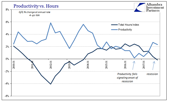 Productivity vs Hours