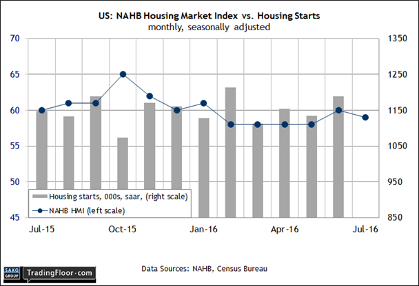 US: Housing Market Index