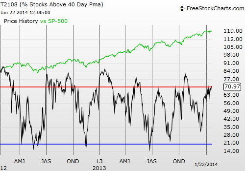 T2108 vs. the S&P 500 (DAILY) T2108 vs. the S&P 500 (DAILY)