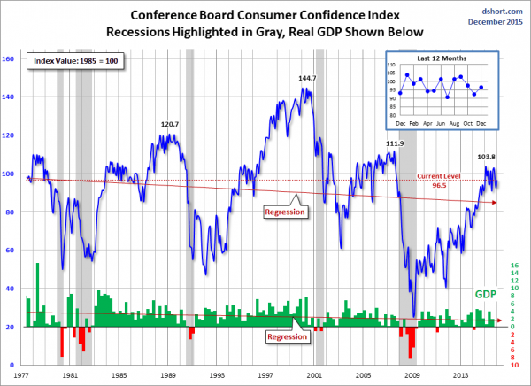 CB Consumer Confidence Index 1977-2015