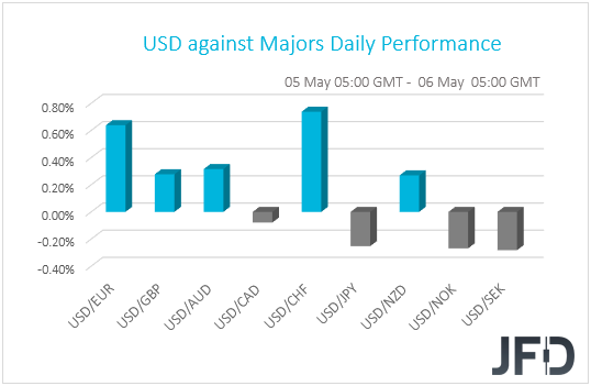 USD performance vs G10 currencies