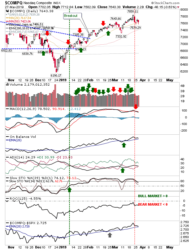 COMPQ Daily Chart