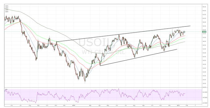 US Oil Chart