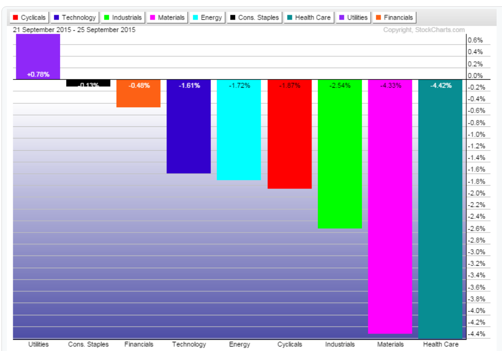 Sector Performance Chart