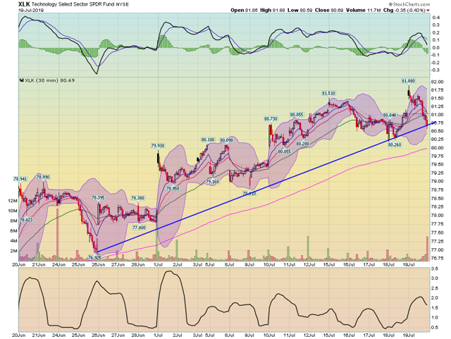 XLK Chart