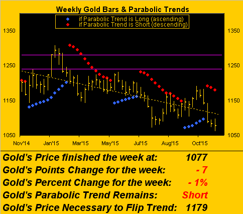 Weekly Gold Bars and parabolic Trends
